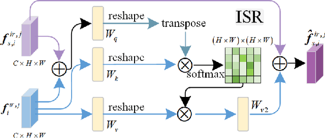 Figure 4 for Shape-centered Representation Learning for Visible-Infrared Person Re-identification