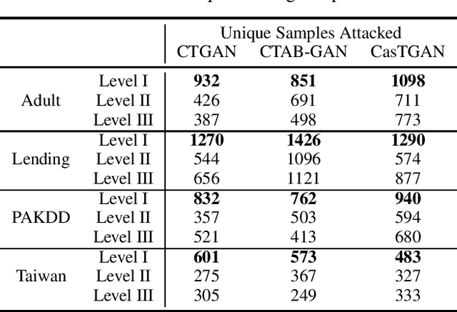 Figure 2 for Privacy Re-identification Attacks on Tabular GANs