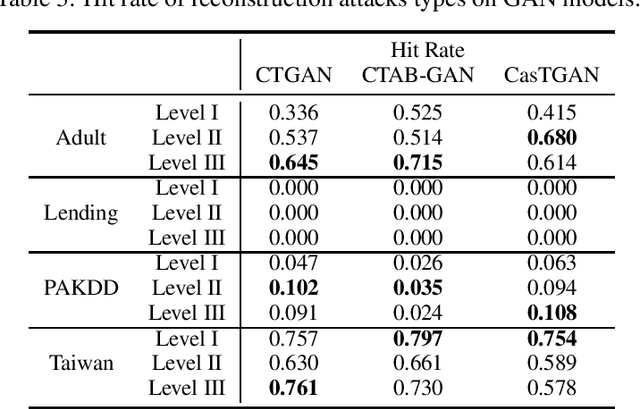 Figure 3 for Privacy Re-identification Attacks on Tabular GANs