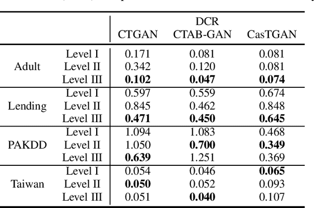 Figure 4 for Privacy Re-identification Attacks on Tabular GANs