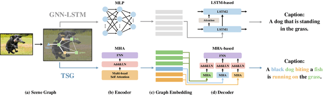 Figure 1 for Transforming Visual Scene Graphs to Image Captions