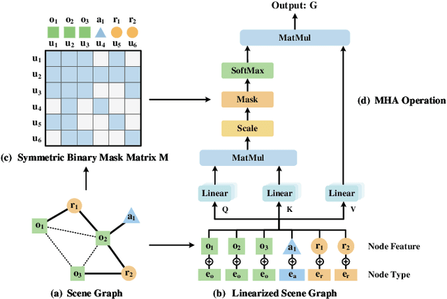 Figure 3 for Transforming Visual Scene Graphs to Image Captions