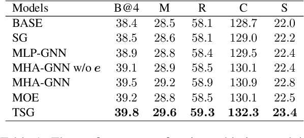 Figure 2 for Transforming Visual Scene Graphs to Image Captions