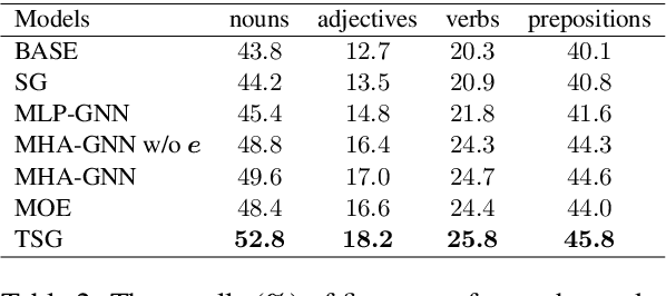 Figure 4 for Transforming Visual Scene Graphs to Image Captions
