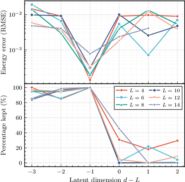 Figure 4 for Learning Minimal Representations of Fermionic Ground States