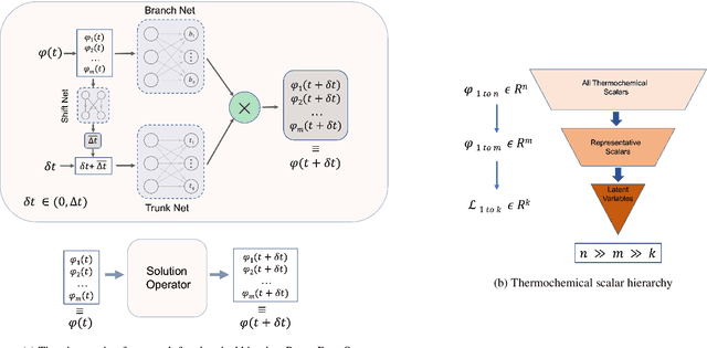 Figure 1 for A Framework for Combustion Chemistry Acceleration with DeepONets