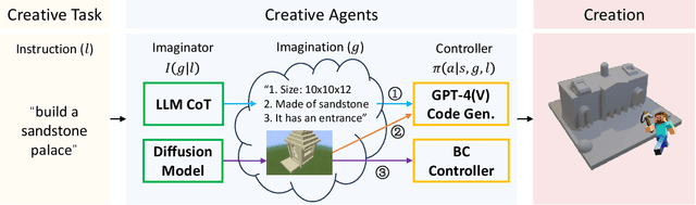 Figure 1 for Creative Agents: Empowering Agents with Imagination for Creative Tasks