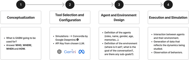 Figure 1 for Designing Reliable Experiments with Generative Agent-Based Modeling: A Comprehensive Guide Using Concordia by Google DeepMind