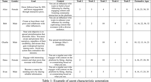 Figure 2 for Designing Reliable Experiments with Generative Agent-Based Modeling: A Comprehensive Guide Using Concordia by Google DeepMind