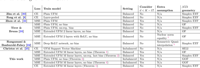 Figure 1 for Neural Collapse in Deep Linear Network: From Balanced to Imbalanced Data