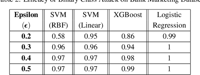 Figure 4 for MISLEAD: Manipulating Importance of Selected features for Learning Epsilon in Evasion Attack Deception