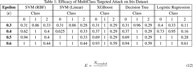 Figure 2 for MISLEAD: Manipulating Importance of Selected features for Learning Epsilon in Evasion Attack Deception