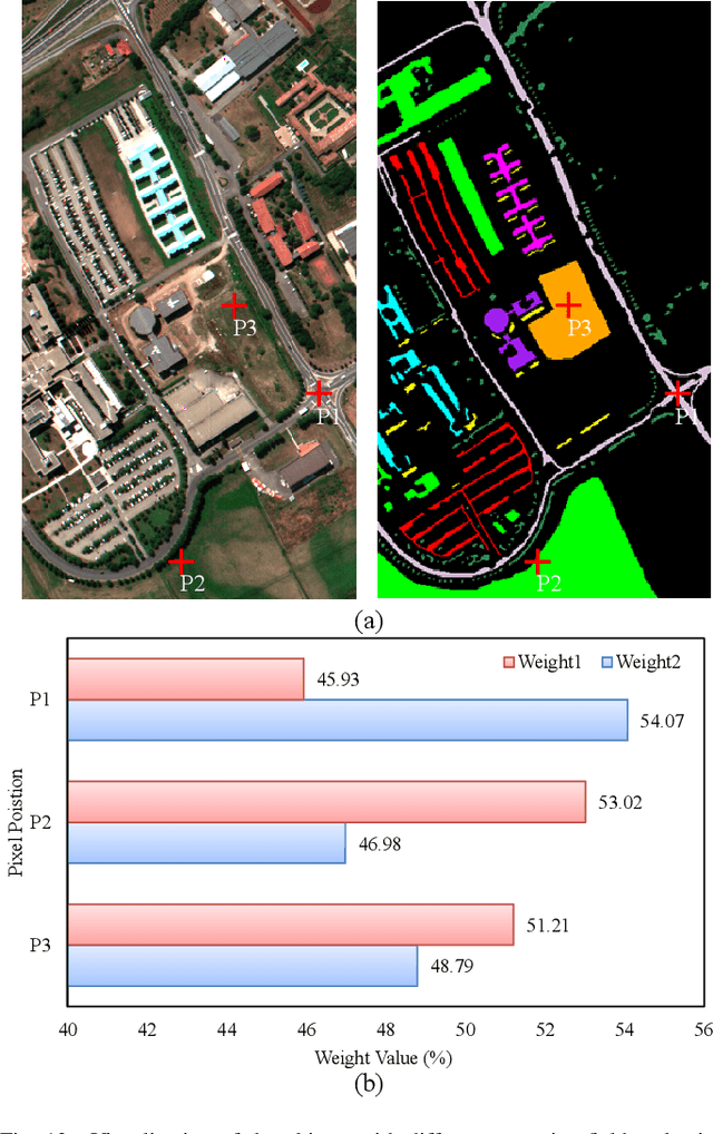 Figure 4 for Selective Transformer for Hyperspectral Image Classification