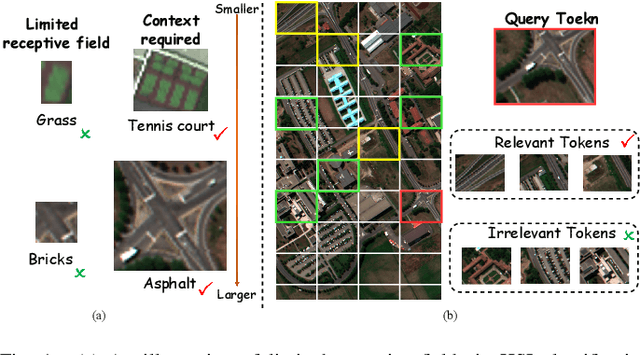 Figure 1 for Selective Transformer for Hyperspectral Image Classification