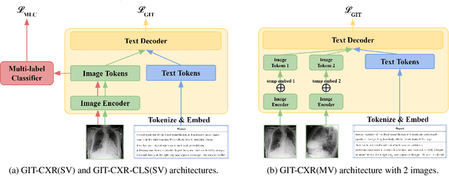 Figure 3 for GIT-CXR: End-to-End Transformer for Chest X-Ray Report Generation