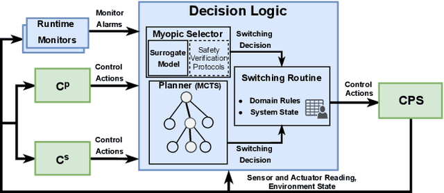 Figure 1 for Dynamic Simplex: Balancing Safety and Performance in Autonomous Cyber Physical Systems