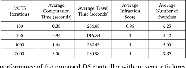 Figure 2 for Dynamic Simplex: Balancing Safety and Performance in Autonomous Cyber Physical Systems