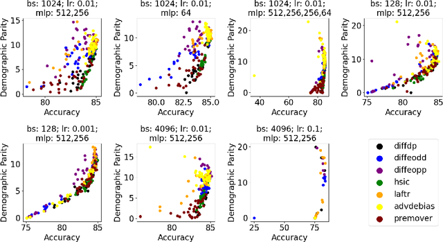 Figure 3 for Different Horses for Different Courses: Comparing Bias Mitigation Algorithms in ML