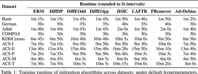 Figure 2 for Different Horses for Different Courses: Comparing Bias Mitigation Algorithms in ML