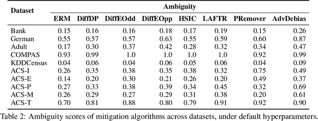 Figure 4 for Different Horses for Different Courses: Comparing Bias Mitigation Algorithms in ML