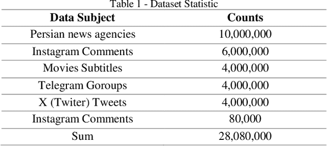 Figure 1 for Persian Slang Text Conversion to Formal and Deep Learning of Persian Short Texts on Social Media for Sentiment Classification