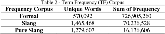 Figure 3 for Persian Slang Text Conversion to Formal and Deep Learning of Persian Short Texts on Social Media for Sentiment Classification