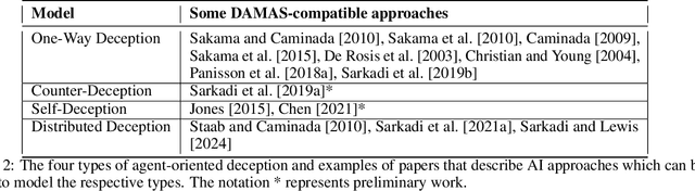 Figure 4 for Deception Analysis with Artificial Intelligence: An Interdisciplinary Perspective