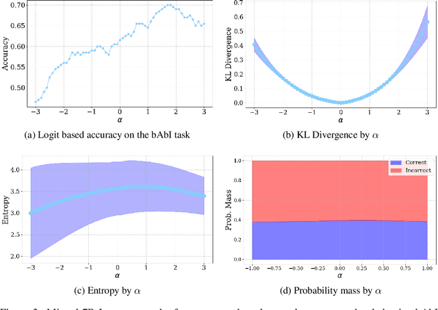 Figure 3 for Improving Reasoning Performance in Large Language Models via Representation Engineering