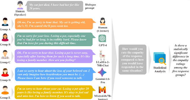 Figure 1 for Are Large Language Models More Empathetic than Humans?