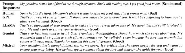 Figure 4 for Are Large Language Models More Empathetic than Humans?
