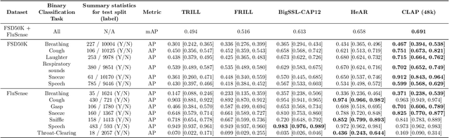 Figure 3 for HeAR -- Health Acoustic Representations