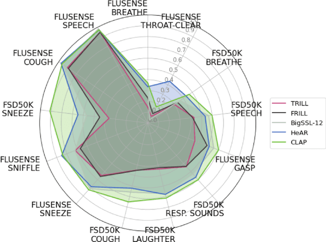 Figure 4 for HeAR -- Health Acoustic Representations