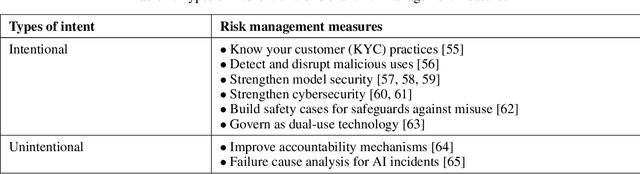 Figure 1 for Dimensional Characterization and Pathway Modeling for Catastrophic AI Risks