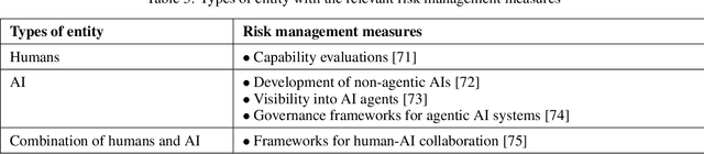 Figure 4 for Dimensional Characterization and Pathway Modeling for Catastrophic AI Risks