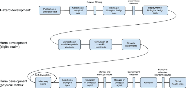 Figure 2 for Dimensional Characterization and Pathway Modeling for Catastrophic AI Risks