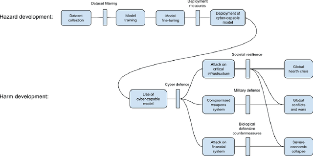 Figure 3 for Dimensional Characterization and Pathway Modeling for Catastrophic AI Risks