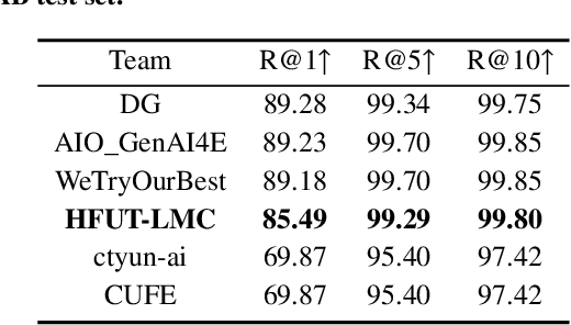 Figure 2 for Efficient Vision Language Model Fine-tuning for Text-based Person Anomaly Search