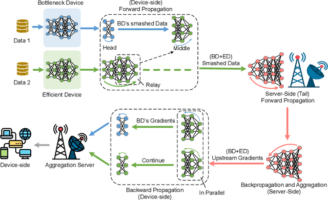 Figure 2 for Advanced Relay-Based Collaborative Framework for Optimizing Synchronization in Split Federated Learning over Wireless Networks
