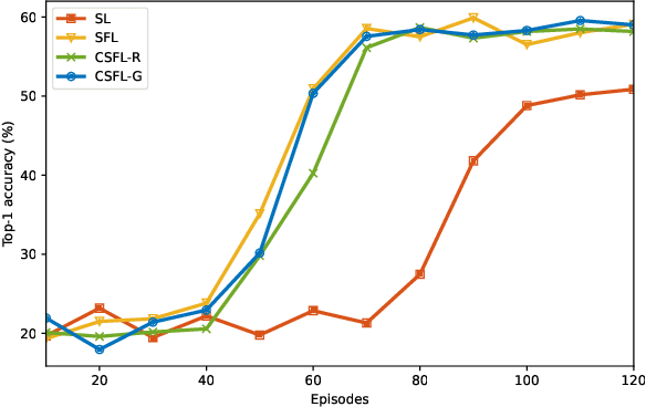 Figure 3 for Advanced Relay-Based Collaborative Framework for Optimizing Synchronization in Split Federated Learning over Wireless Networks