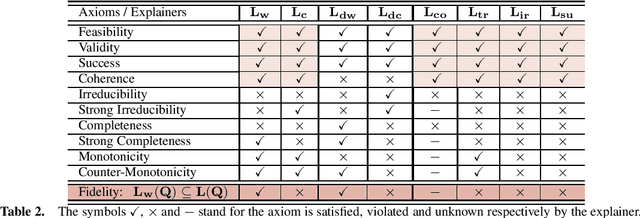 Figure 2 for Axiomatic Characterisations of Sample-based Explainers