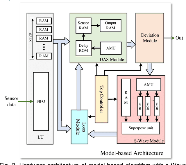 Figure 2 for Hardware Architecture Design of Model-Based Image Reconstruction Towards Palm-size Photoacoustic Tomography