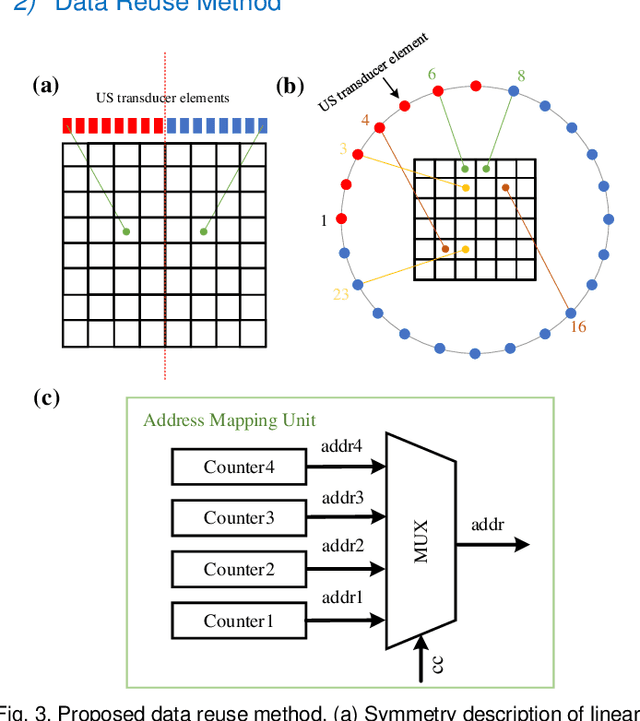 Figure 3 for Hardware Architecture Design of Model-Based Image Reconstruction Towards Palm-size Photoacoustic Tomography