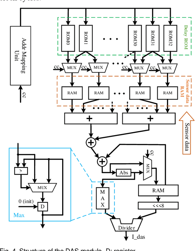 Figure 4 for Hardware Architecture Design of Model-Based Image Reconstruction Towards Palm-size Photoacoustic Tomography