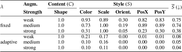 Figure 3 for Self-Supervised Disentanglement by Leveraging Structure in Data Augmentations