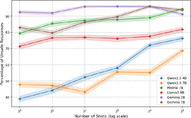 Figure 2 for Compromesso! Italian Many-Shot Jailbreaks Undermine the Safety of Large Language Models