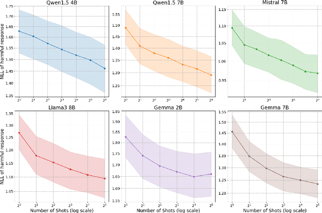 Figure 3 for Compromesso! Italian Many-Shot Jailbreaks Undermine the Safety of Large Language Models