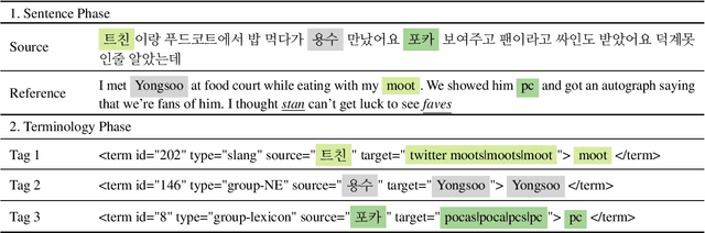 Figure 2 for KpopMT: Translation Dataset with Terminology for Kpop Fandom