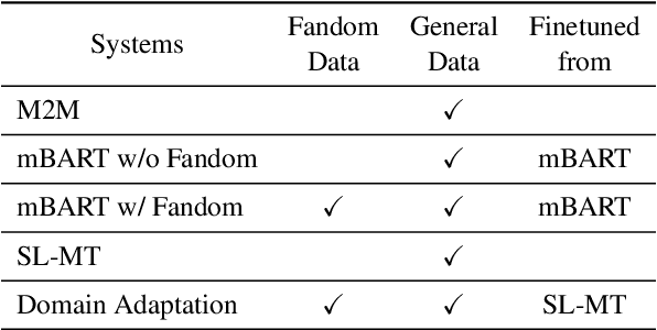 Figure 4 for KpopMT: Translation Dataset with Terminology for Kpop Fandom