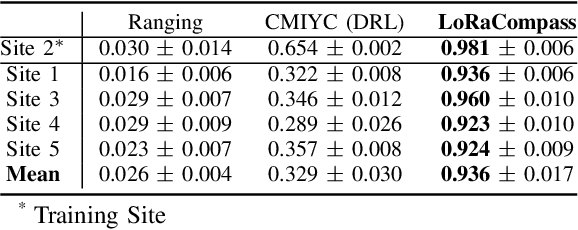 Figure 3 for LoRaCompass: Robust Reinforcement Learning to Efficiently Search for a LoRa Tag