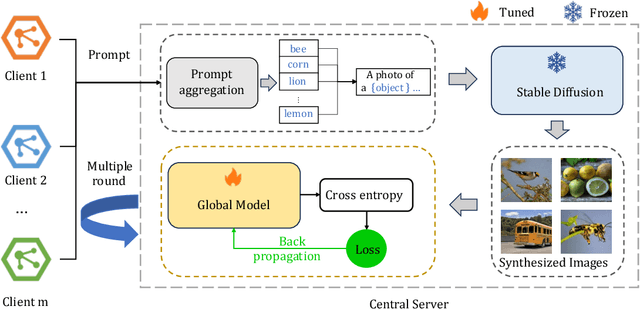 Figure 3 for Federated Generative Learning with Foundation Models
